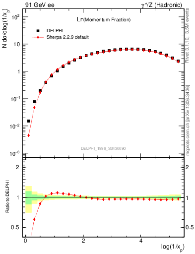 Plot of xln in 91 GeV ee collisions