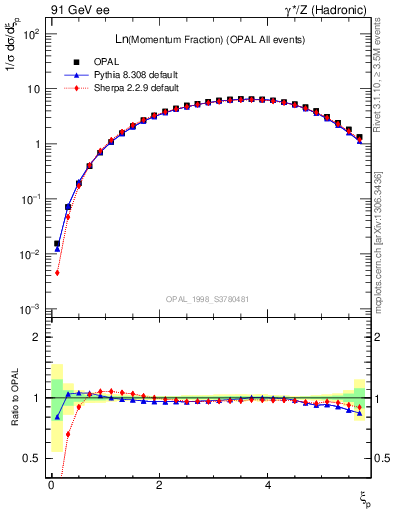 Plot of xln in 91 GeV ee collisions