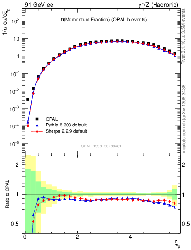 Plot of xln in 91 GeV ee collisions