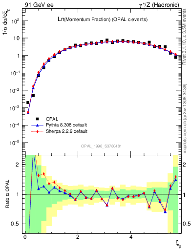 Plot of xln in 91 GeV ee collisions