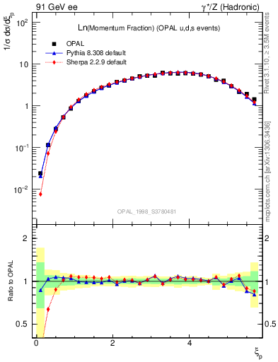 Plot of xln in 91 GeV ee collisions