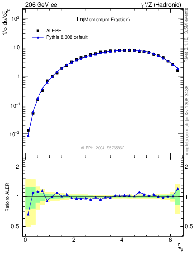 Plot of xln in 206 GeV ee collisions