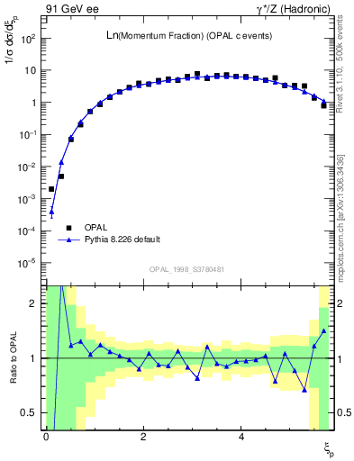 Plot of xln in 91 GeV ee collisions