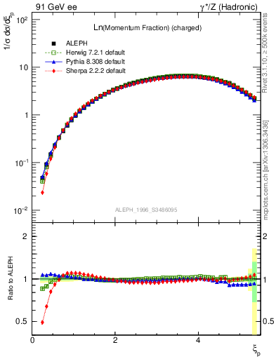 Plot of xln in 91 GeV ee collisions