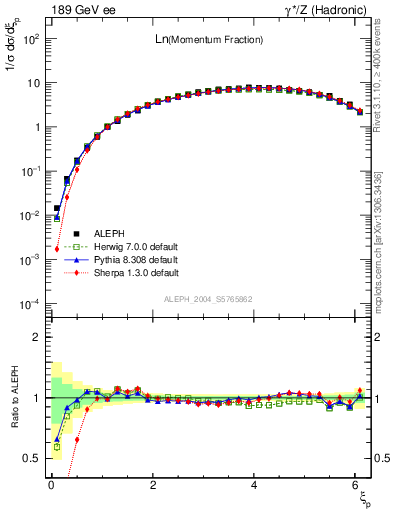 Plot of xln in 189 GeV ee collisions