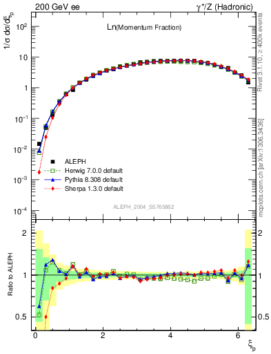 Plot of xln in 200 GeV ee collisions