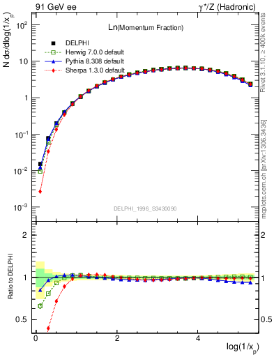 Plot of xln in 91 GeV ee collisions