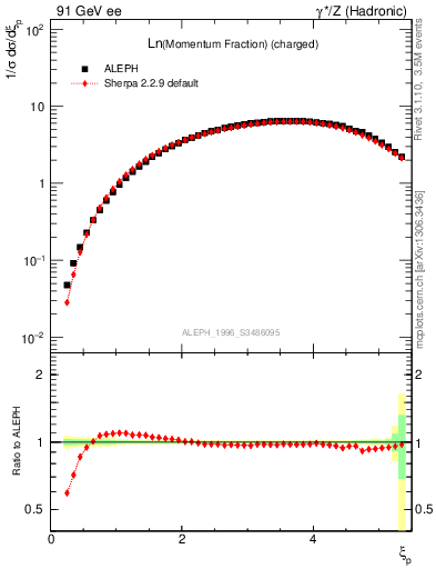 Plot of xln in 91 GeV ee collisions