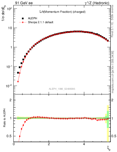 Plot of xln in 91 GeV ee collisions