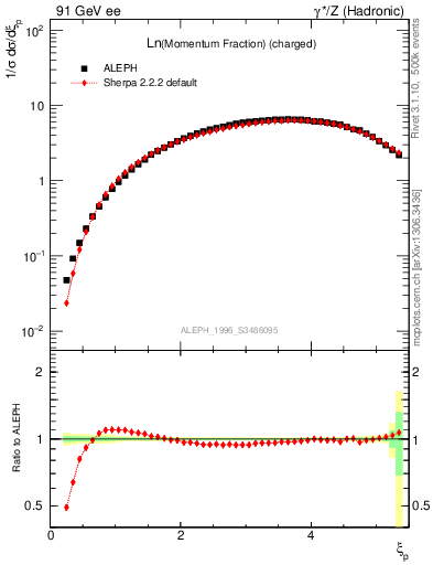 Plot of xln in 91 GeV ee collisions