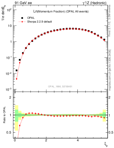 Plot of xln in 91 GeV ee collisions