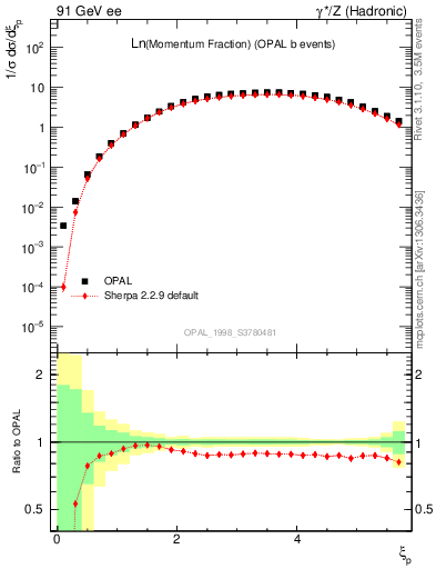 Plot of xln in 91 GeV ee collisions