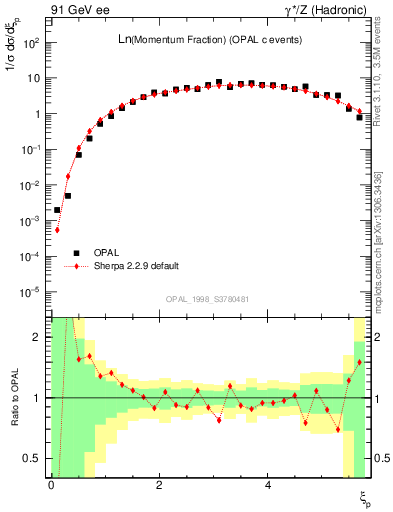 Plot of xln in 91 GeV ee collisions