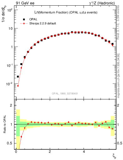 Plot of xln in 91 GeV ee collisions