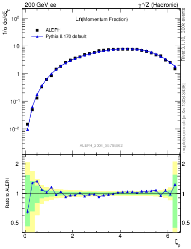 Plot of xln in 200 GeV ee collisions