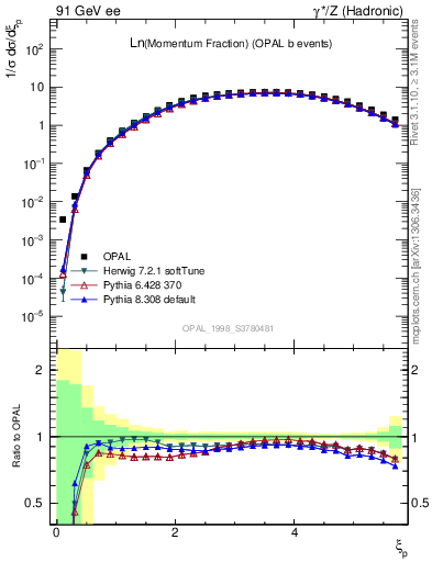 Plot of xln in 91 GeV ee collisions