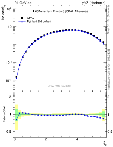 Plot of xln in 91 GeV ee collisions