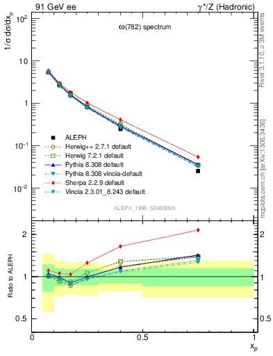 Plot of xomega782 in 91 GeV ee collisions