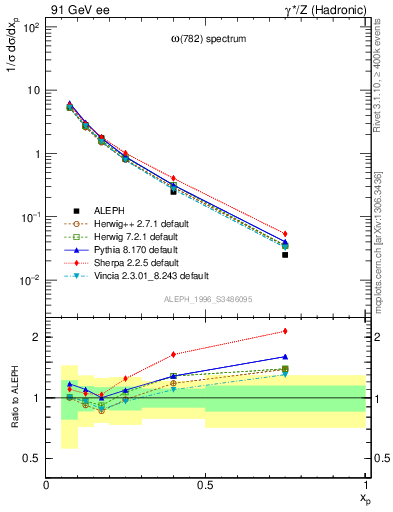 Plot of xomega782 in 91 GeV ee collisions