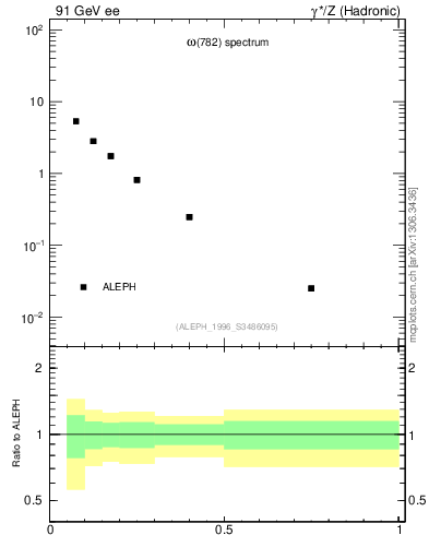 Plot of xomega782 in 91 GeV ee collisions