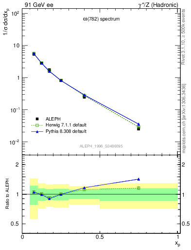 Plot of xomega782 in 91 GeV ee collisions