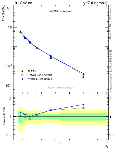 Plot of xomega782 in 91 GeV ee collisions