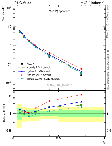 Plot of xomega782 in 91 GeV ee collisions