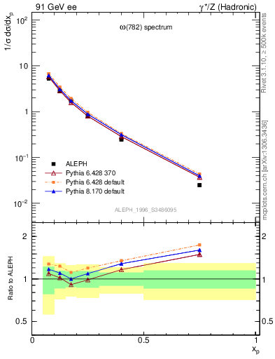 Plot of xomega782 in 91 GeV ee collisions