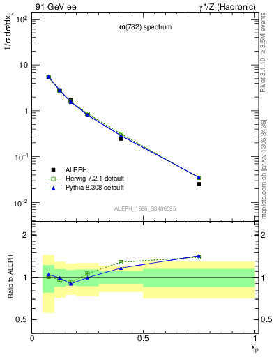 Plot of xomega782 in 91 GeV ee collisions