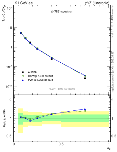 Plot of xomega782 in 91 GeV ee collisions