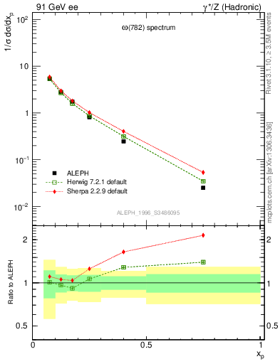 Plot of xomega782 in 91 GeV ee collisions