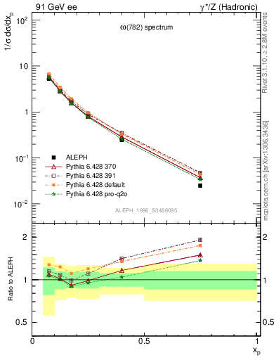 Plot of xomega782 in 91 GeV ee collisions