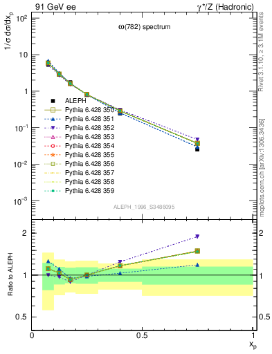 Plot of xomega782 in 91 GeV ee collisions