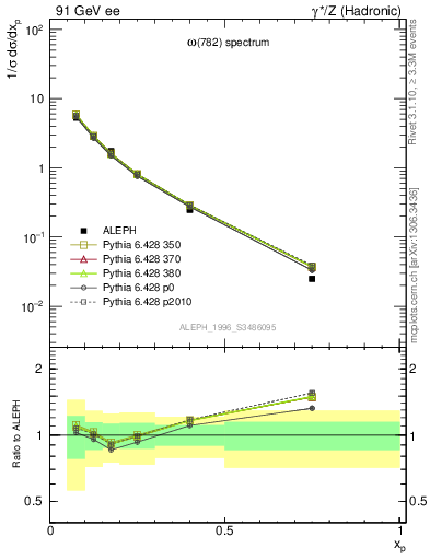 Plot of xomega782 in 91 GeV ee collisions