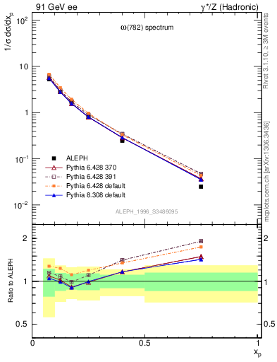 Plot of xomega782 in 91 GeV ee collisions