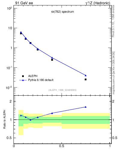 Plot of xomega782 in 91 GeV ee collisions