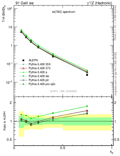 Plot of xomega782 in 91 GeV ee collisions