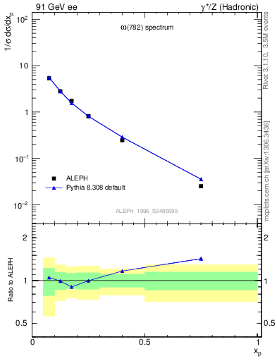 Plot of xomega782 in 91 GeV ee collisions