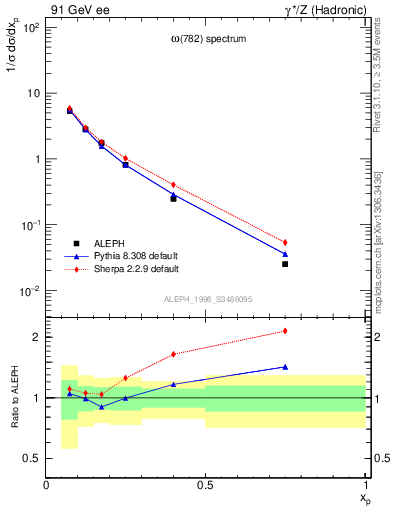 Plot of xomega782 in 91 GeV ee collisions