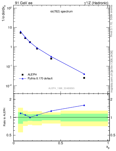 Plot of xomega782 in 91 GeV ee collisions