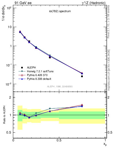 Plot of xomega782 in 91 GeV ee collisions