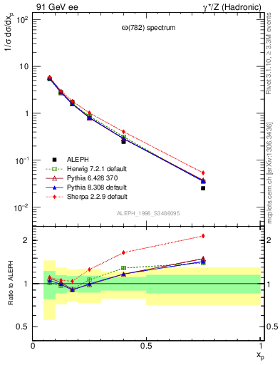 Plot of xomega782 in 91 GeV ee collisions