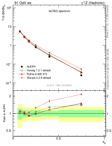 Plot of xomega782 in 91 GeV ee collisions