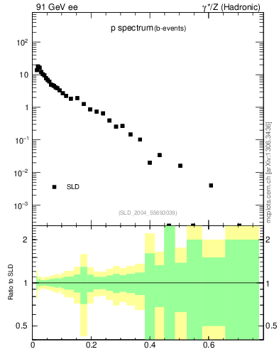 Plot of xp in 91 GeV ee collisions
