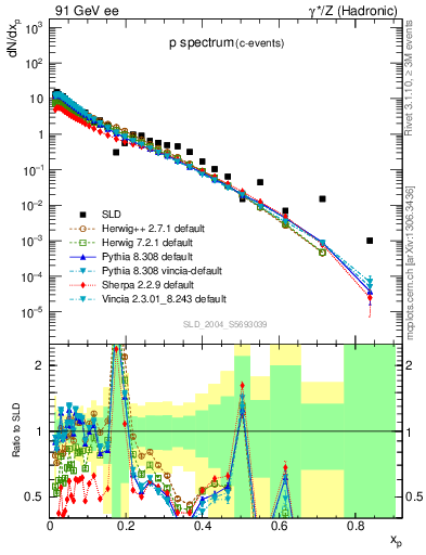 Plot of xp in 91 GeV ee collisions