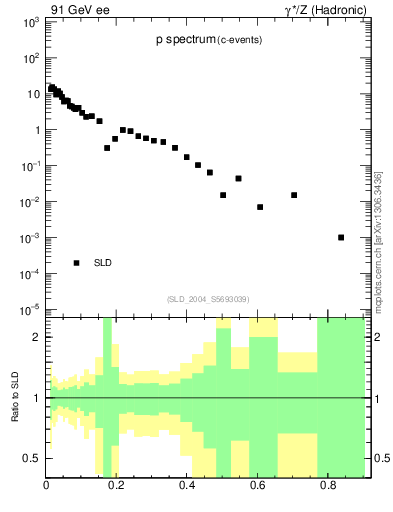 Plot of xp in 91 GeV ee collisions