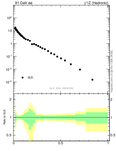 Plot of xp in 91 GeV ee collisions