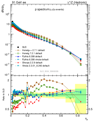 Plot of xp in 91 GeV ee collisions