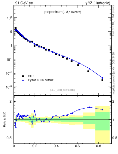 Plot of xp in 91 GeV ee collisions