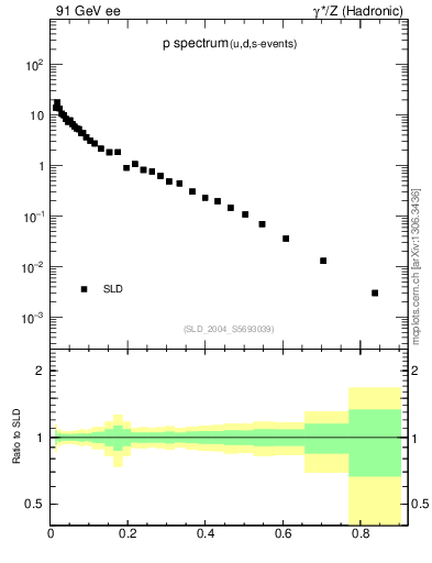 Plot of xp in 91 GeV ee collisions